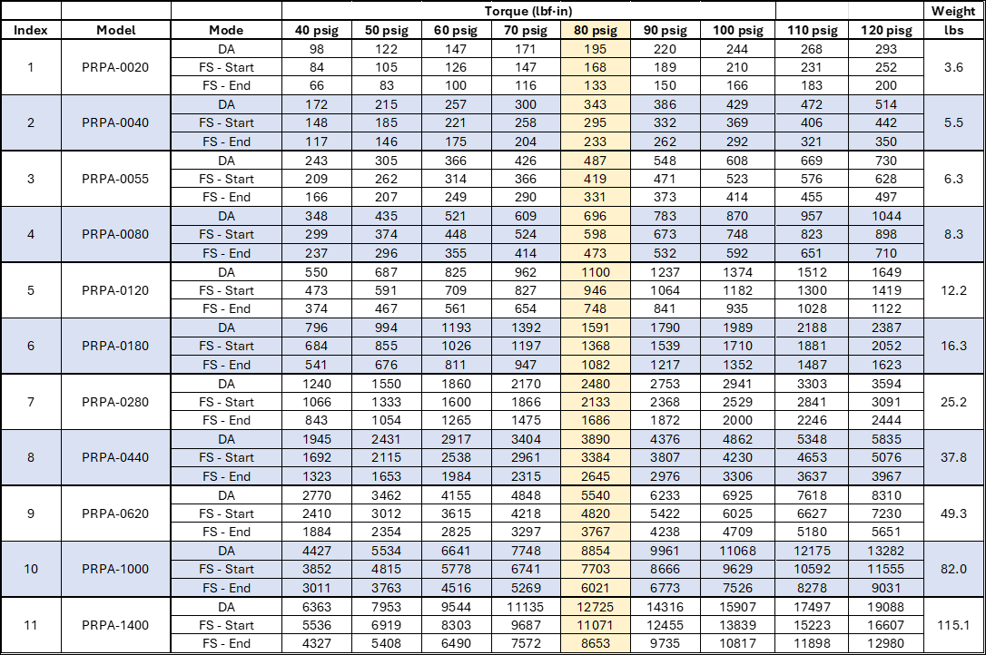 Torque table in imperial units for Puretork Actuator Series