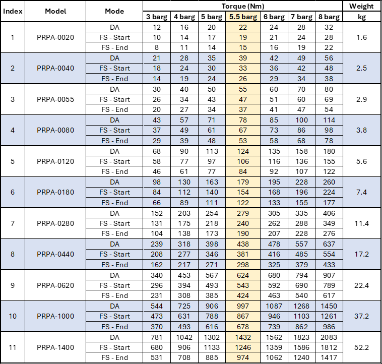 Torque table in metric units for Puretork Actuator Series
